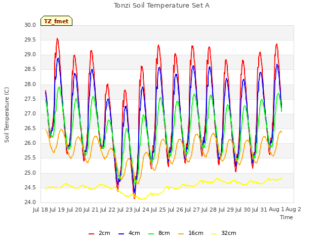 plot of Tonzi Soil Temperature Set A