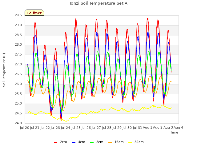 plot of Tonzi Soil Temperature Set A