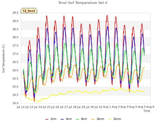 plot of Tonzi Soil Temperature Set A