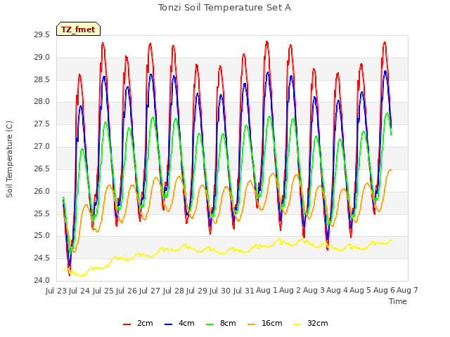 plot of Tonzi Soil Temperature Set A