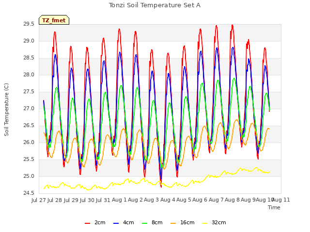 plot of Tonzi Soil Temperature Set A