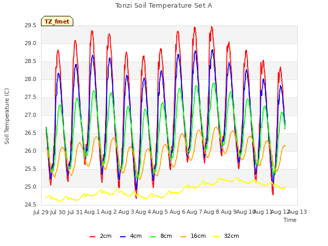 plot of Tonzi Soil Temperature Set A