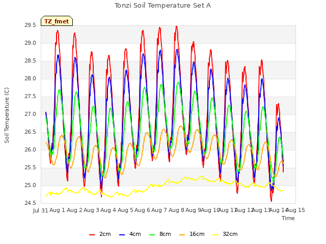 plot of Tonzi Soil Temperature Set A