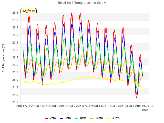 plot of Tonzi Soil Temperature Set A