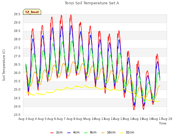 plot of Tonzi Soil Temperature Set A