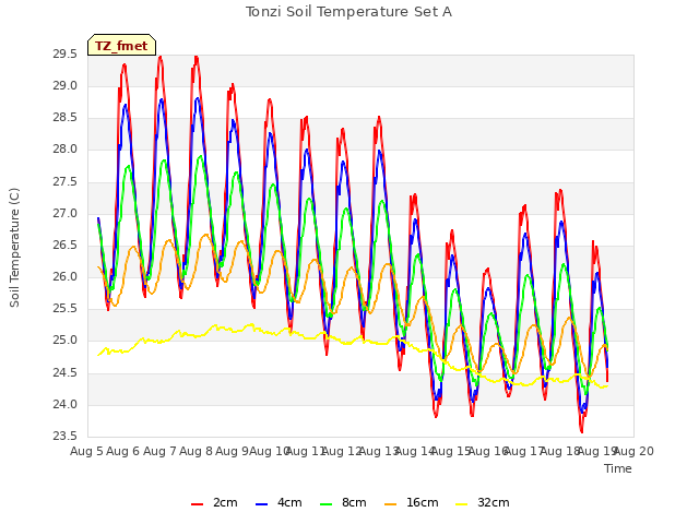 plot of Tonzi Soil Temperature Set A