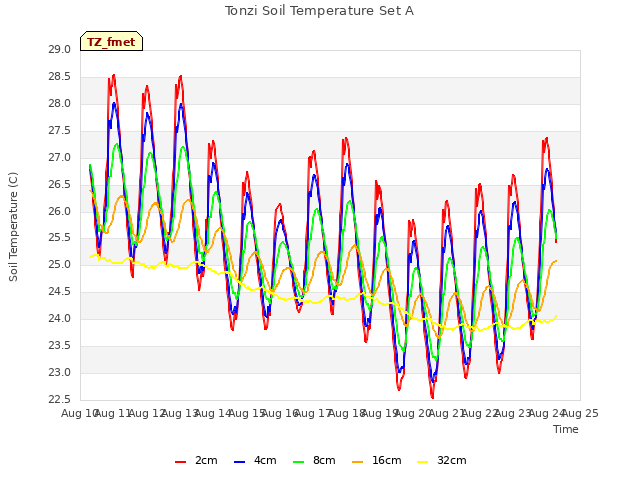 plot of Tonzi Soil Temperature Set A