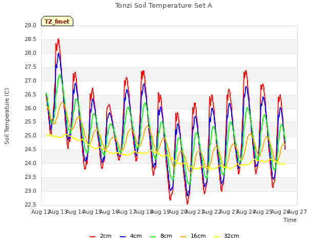 plot of Tonzi Soil Temperature Set A