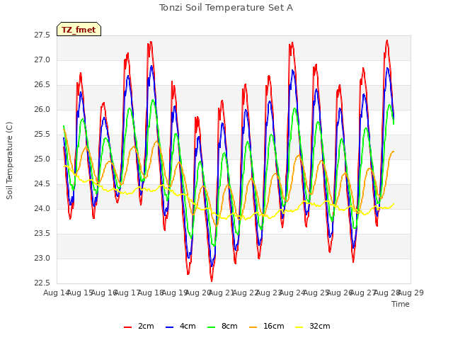 plot of Tonzi Soil Temperature Set A