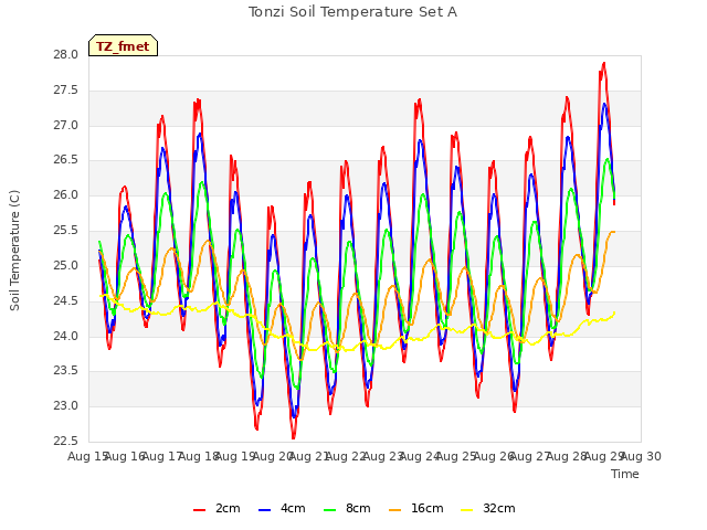 plot of Tonzi Soil Temperature Set A