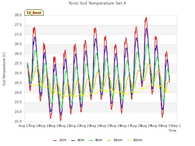 plot of Tonzi Soil Temperature Set A