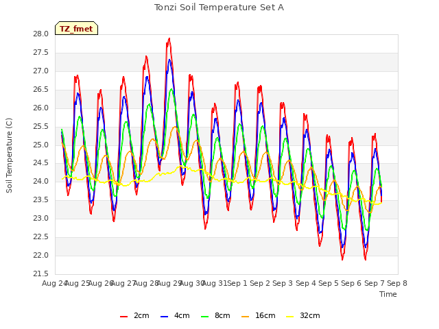 plot of Tonzi Soil Temperature Set A