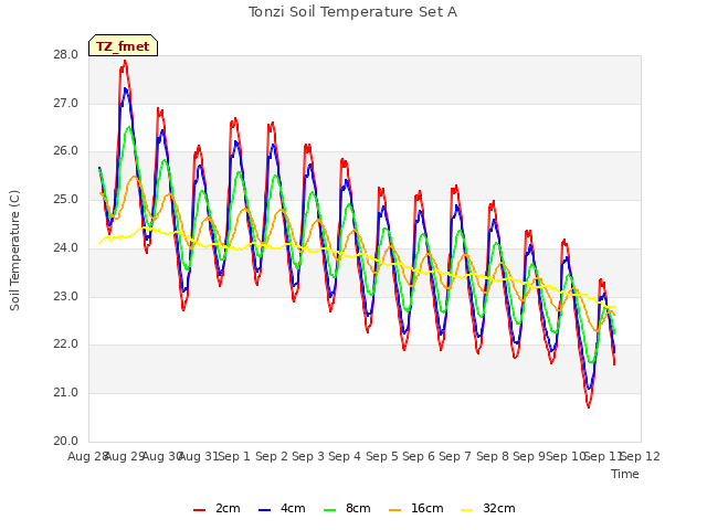 plot of Tonzi Soil Temperature Set A