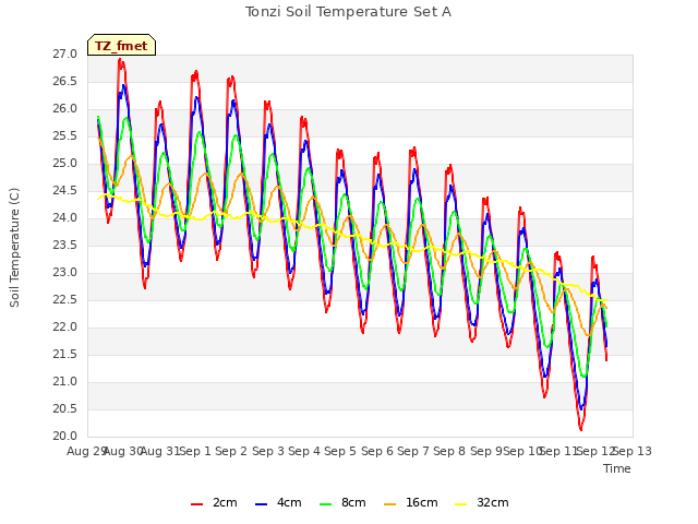 plot of Tonzi Soil Temperature Set A