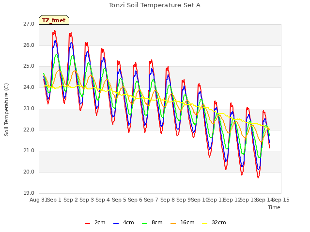 plot of Tonzi Soil Temperature Set A