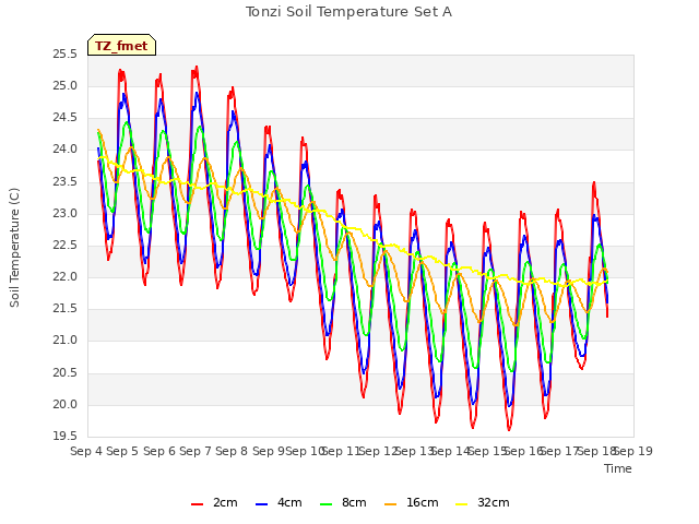 plot of Tonzi Soil Temperature Set A