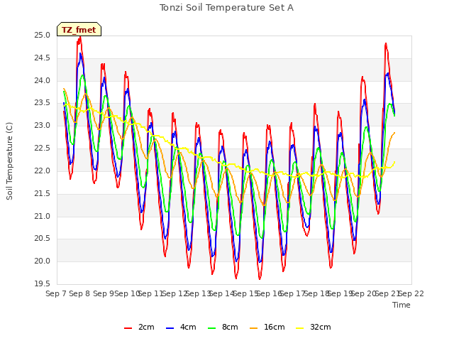 plot of Tonzi Soil Temperature Set A