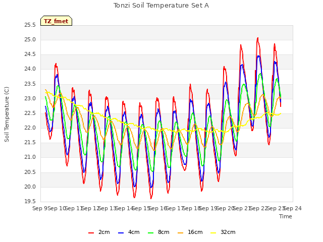 plot of Tonzi Soil Temperature Set A