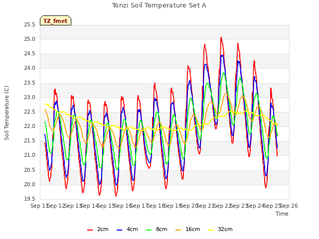 plot of Tonzi Soil Temperature Set A