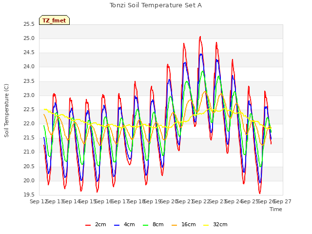 plot of Tonzi Soil Temperature Set A