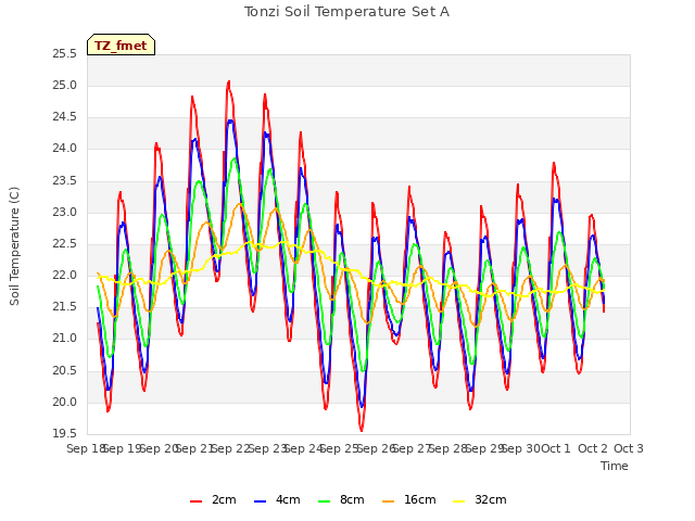 plot of Tonzi Soil Temperature Set A