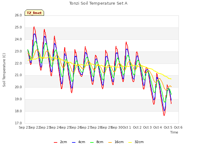 plot of Tonzi Soil Temperature Set A