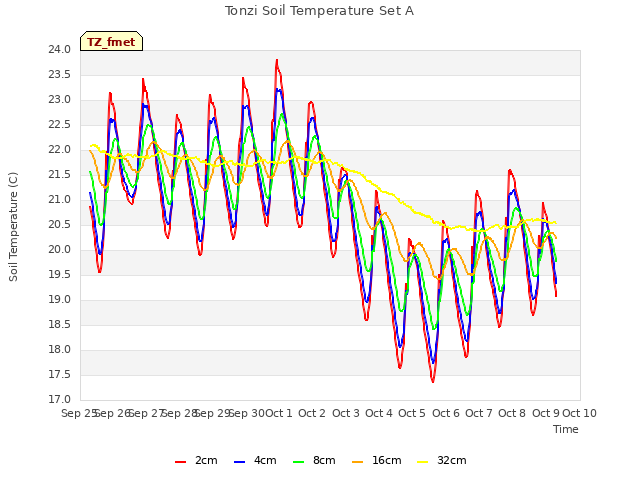 plot of Tonzi Soil Temperature Set A