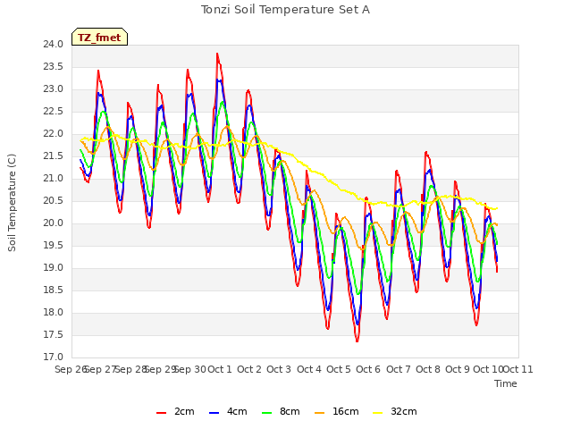 plot of Tonzi Soil Temperature Set A