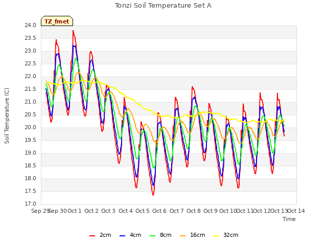 plot of Tonzi Soil Temperature Set A