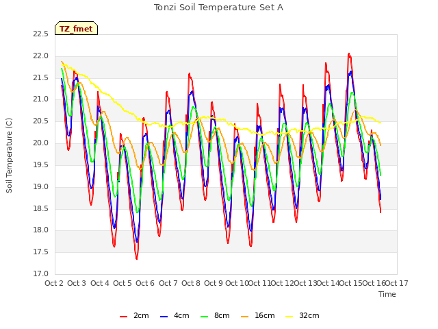 plot of Tonzi Soil Temperature Set A