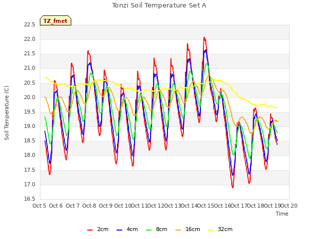 plot of Tonzi Soil Temperature Set A