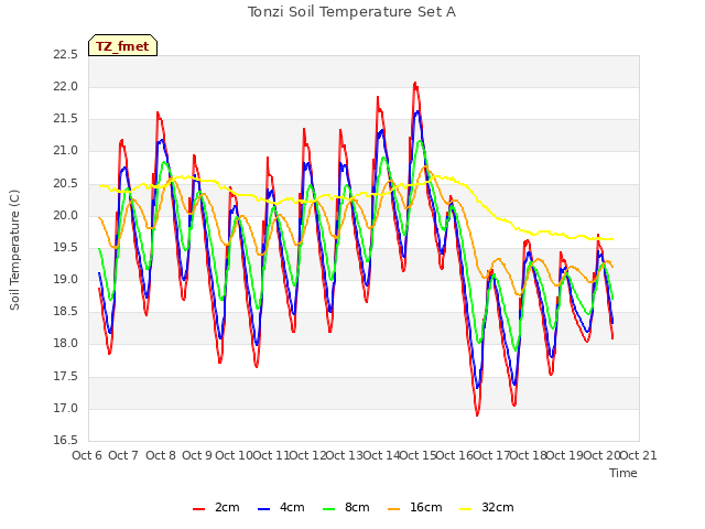plot of Tonzi Soil Temperature Set A