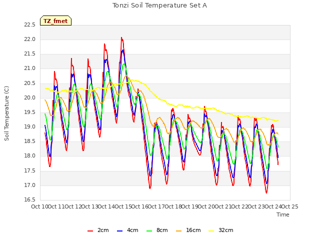 plot of Tonzi Soil Temperature Set A