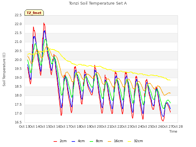 plot of Tonzi Soil Temperature Set A