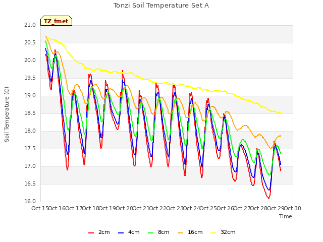 plot of Tonzi Soil Temperature Set A