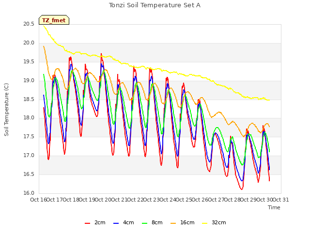 plot of Tonzi Soil Temperature Set A