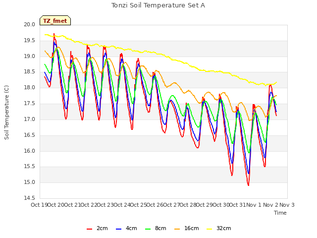 plot of Tonzi Soil Temperature Set A