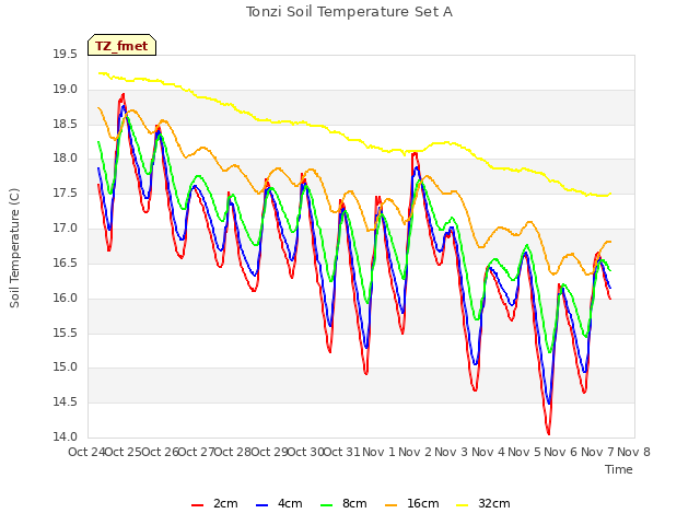 plot of Tonzi Soil Temperature Set A