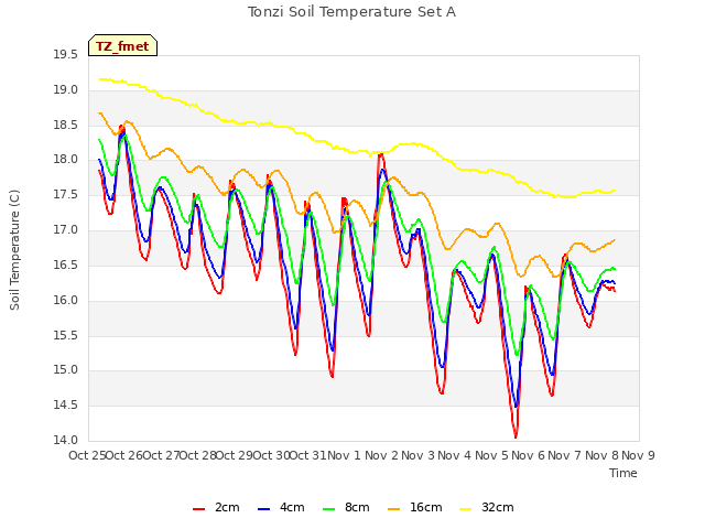 plot of Tonzi Soil Temperature Set A