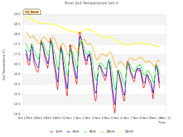 plot of Tonzi Soil Temperature Set A