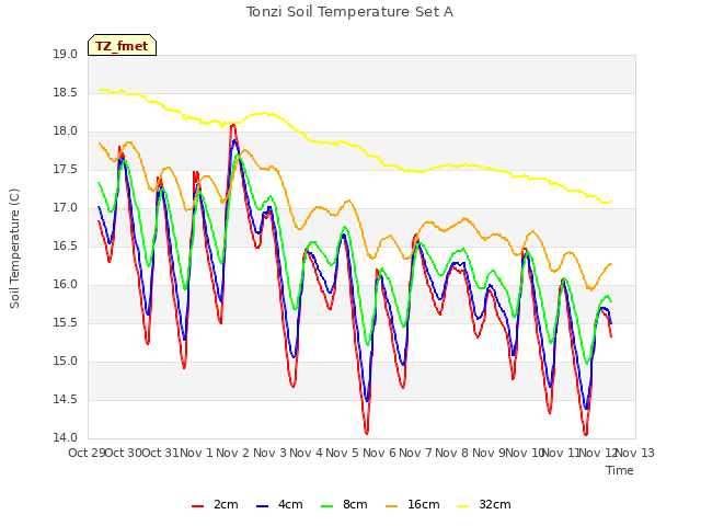 plot of Tonzi Soil Temperature Set A