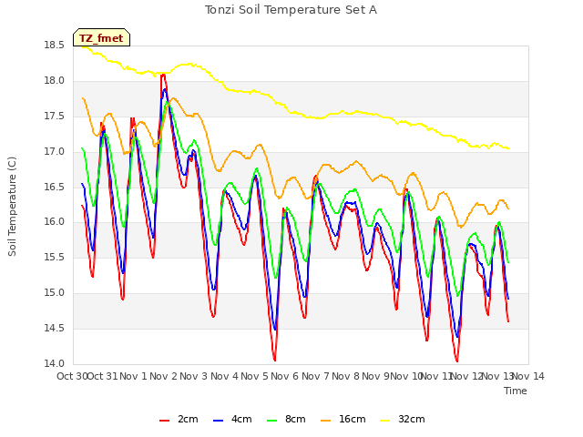 plot of Tonzi Soil Temperature Set A