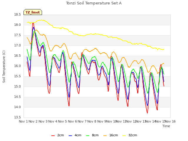 plot of Tonzi Soil Temperature Set A