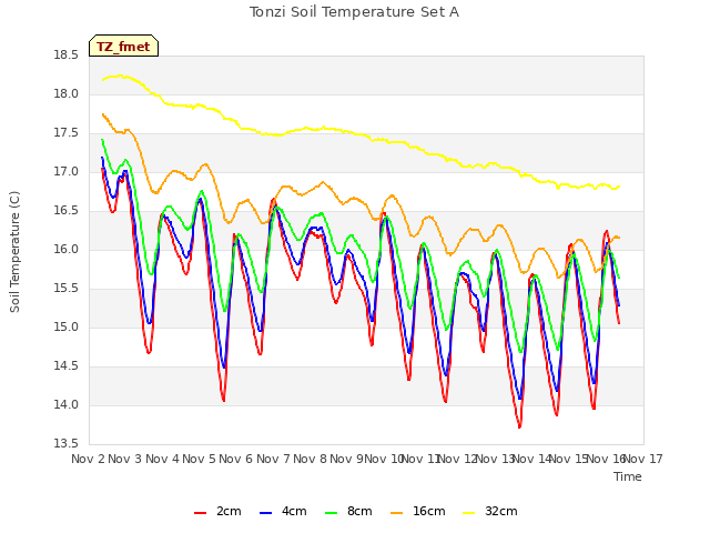 plot of Tonzi Soil Temperature Set A