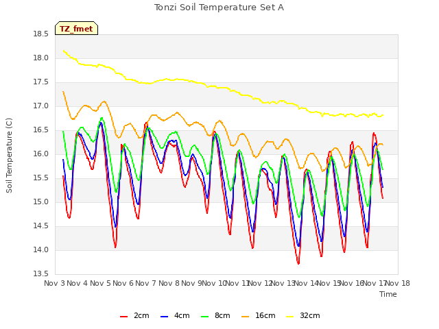 plot of Tonzi Soil Temperature Set A