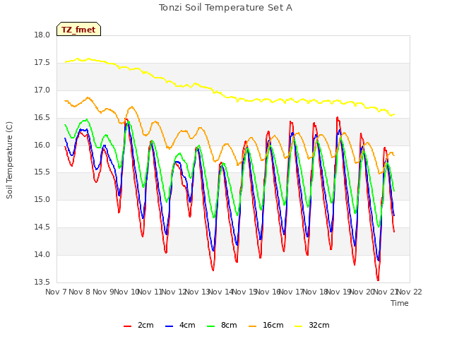 plot of Tonzi Soil Temperature Set A