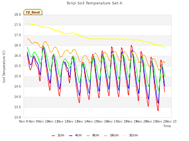 plot of Tonzi Soil Temperature Set A