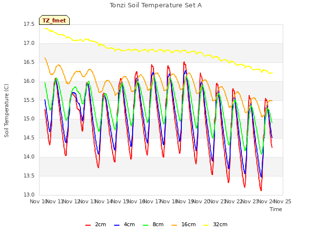 plot of Tonzi Soil Temperature Set A