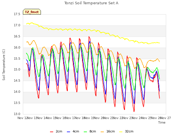 plot of Tonzi Soil Temperature Set A