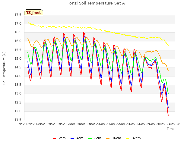 plot of Tonzi Soil Temperature Set A